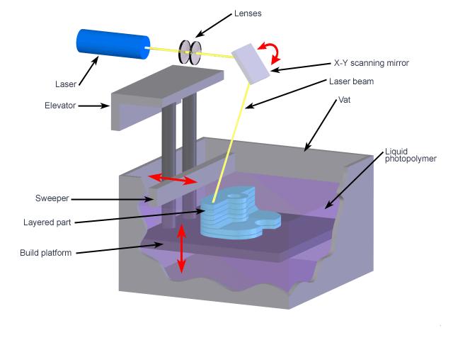 Photocuring technology and its application